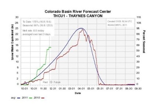 Snow Graph