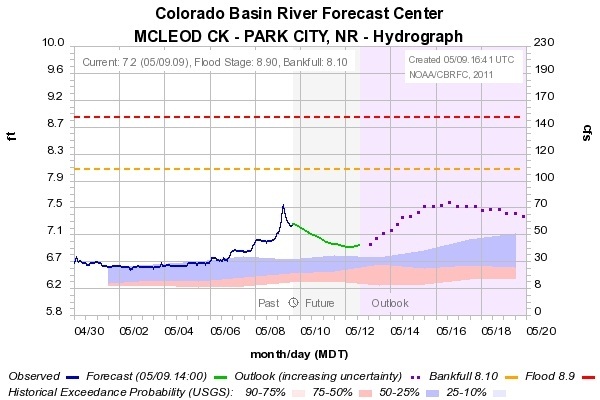 Flood Graph