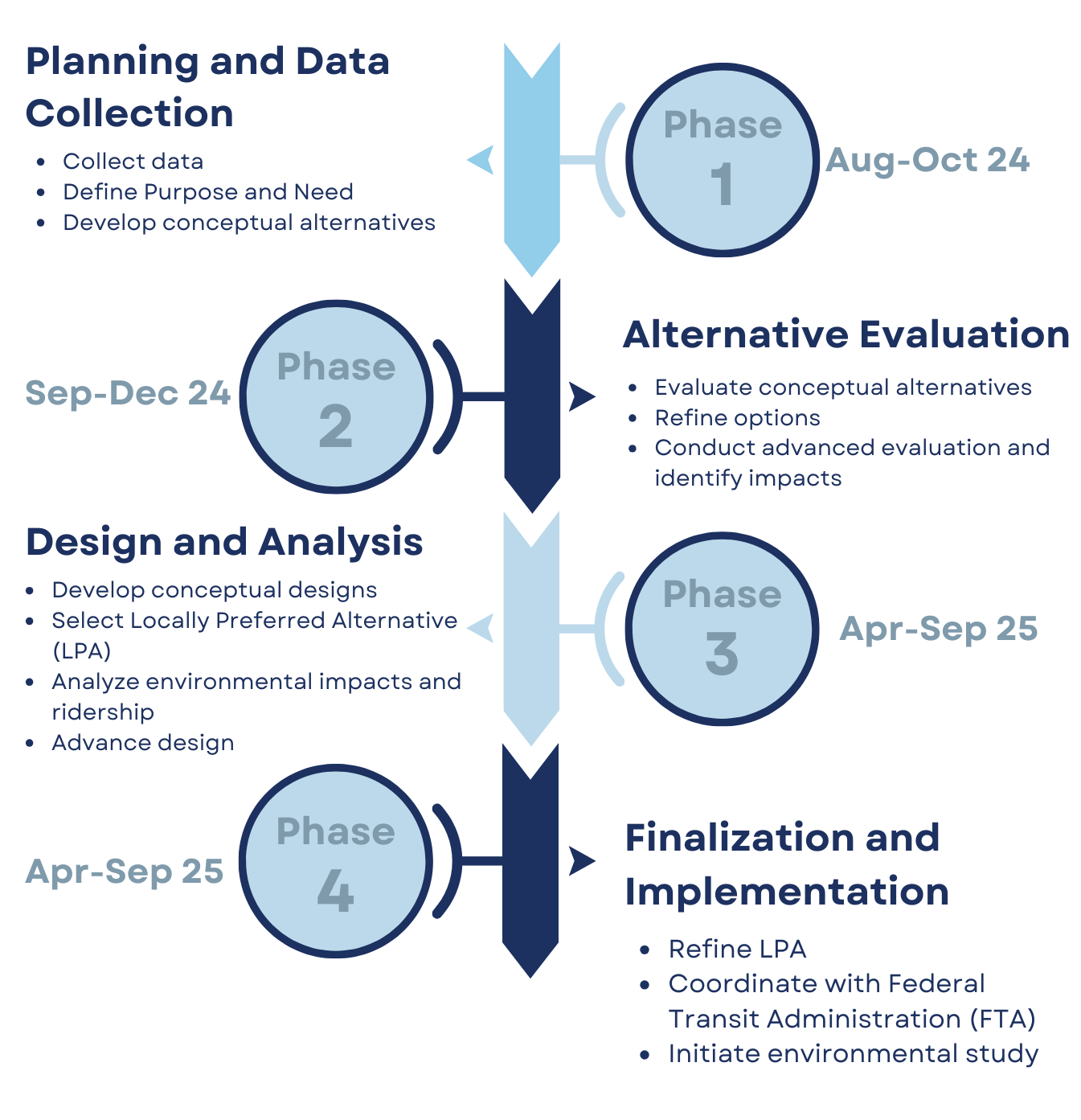 Time Line