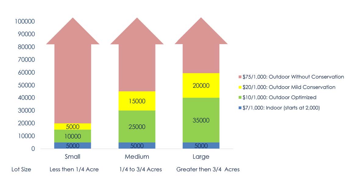 SFR Rates Chart